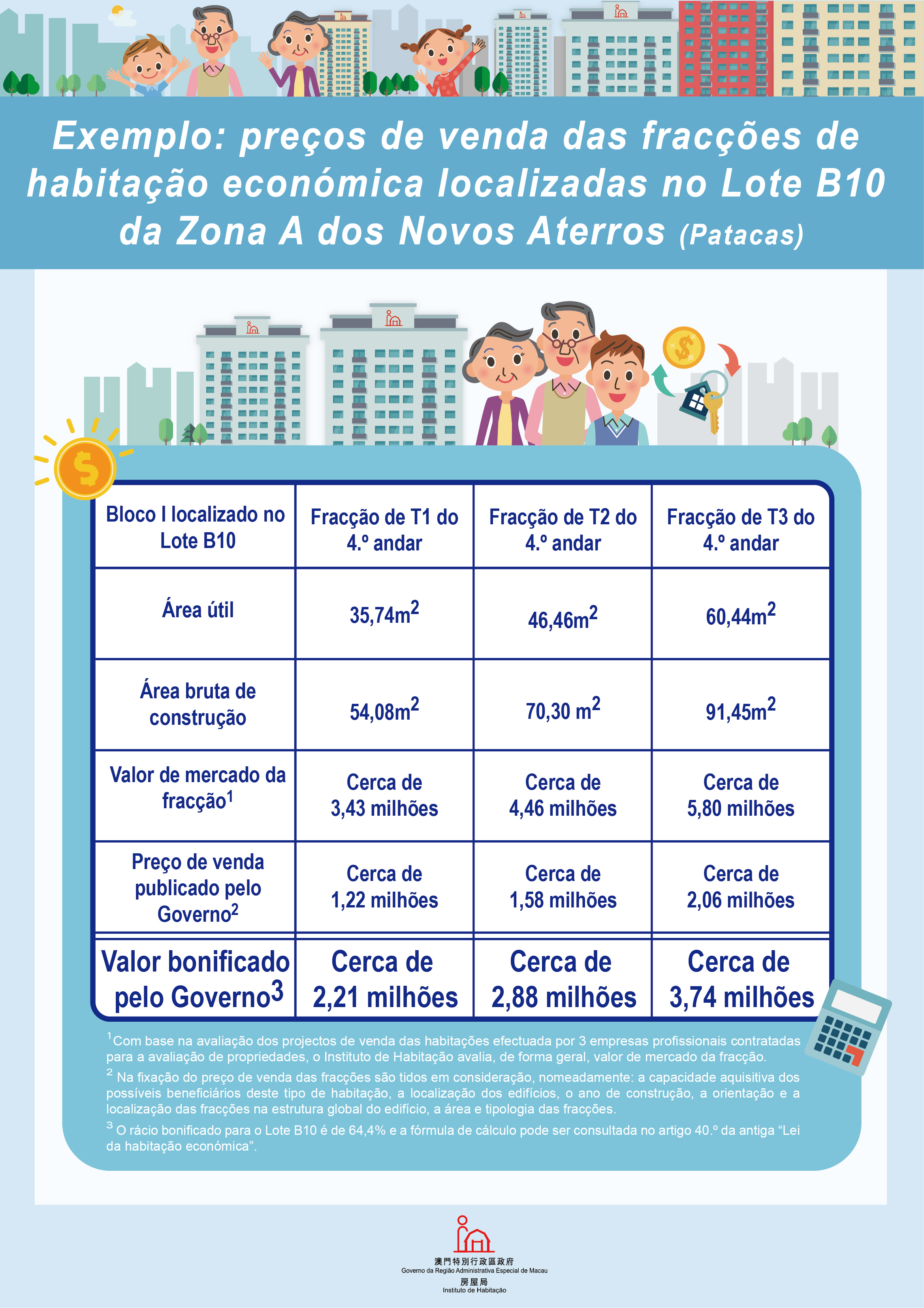 Exemplo ： preços de venda das fracções de habitação econ ó mica localizadas no Lote B10 da Zona A dos Novos Aterros (Patacas)